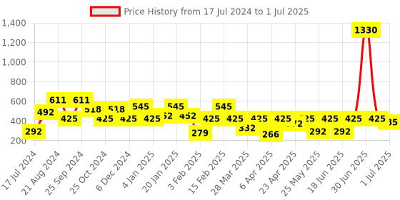 myntra.com KARATCART Women Gold-Plated Kundan Charm Bracelet karatcart Price History Graph from 17 Jul 2024 to 1 Jul 2025
