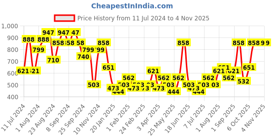 myntra.com KARATCART Women Gold Plated Kundan Embellished Hairband karatcart Price History Graph from 11 Jul 2024 to 2 Nov 2025