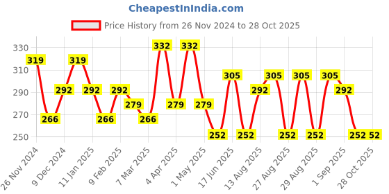 myntra.com KARATCART Women Gold-Plated Kundan Link Bracelet karatcart Price History Graph from 26 Nov 2024 to 28 Oct 2025