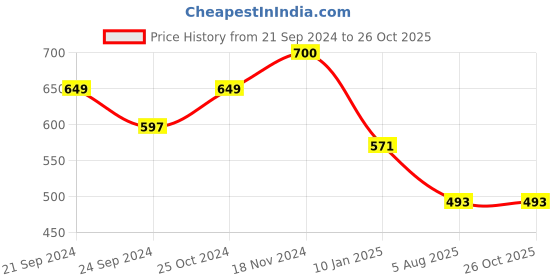 myntra.com KARATCART Women Gold-Plated Kundan Sheeshphool karatcart Price History Graph from 21 Sep 2024 to 25 Oct 2025