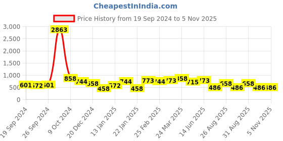 myntra.com KARATCART Women Gold-Plated Kundan Studded And Beaded Hathphool karatcart Price History Graph from 19 Sep 2024 to 3 Nov 2025