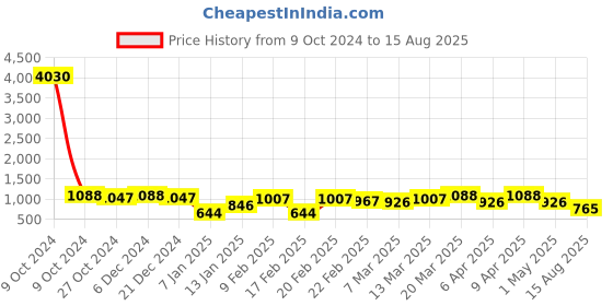 myntra.com KARATCART Women Gold-Plated Kundan Studded And Beaded Hathphool karatcart Price History Graph from 9 Oct 2024 to 15 Aug 2025
