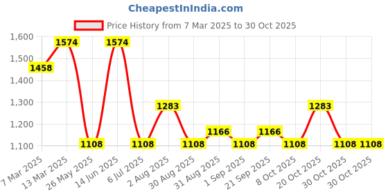 myntra.com KARATCART Women Gold- Plated Temple Bangles karatcart Price History Graph from 7 Mar 2025 to 29 Oct 2025