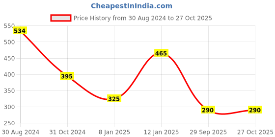 myntra.com KARATCART Women Gold-Toned & Black Kundan Gold-Plated Charm Bracelet karatcart Price History Graph from 30 Aug 2024 to 27 Oct 2025