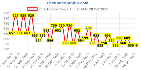 myntra.com KARATCART Women Gold-Toned & White Contemporary Jhumkas Earrings karatcart Price History Graph from 1 Aug 2024 to 28 Oct 2025