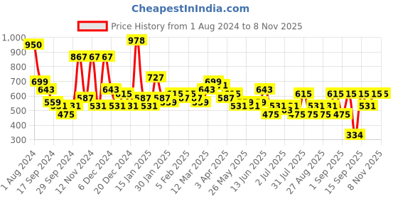 myntra.com KARATCART Women Green & Gold-Toned Classic Jhumkas Earrings karatcart Price History Graph from 1 Aug 2024 to 2 Nov 2025