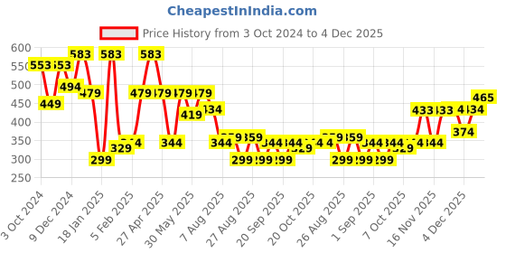 myntra.com KARATCART Women Green Pearls Beaded & Kundan Handcrafted Gold-Plated Multistrand Hathphool karatcart Price History Graph from 3 Oct 2024 to 4 Dec 2025