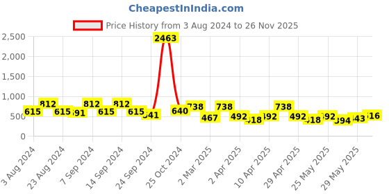 myntra.com KARATCART Women Light Green Cubic Zirconia Studded Silver Tone Adjustable Ring karatcart Price History Graph from 3 Aug 2024 to 26 Nov 2025