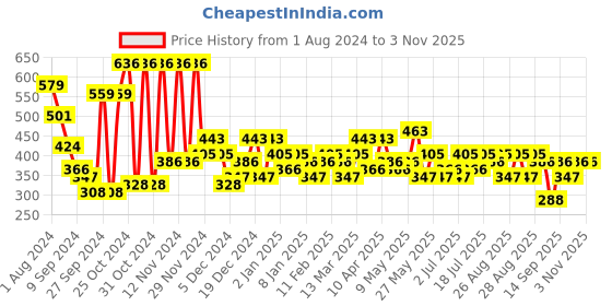 myntra.com KARATCART Women Pink & Gold-Toned Classic Chandbalis Earrings karatcart Price History Graph from 1 Aug 2024 to 3 Nov 2025