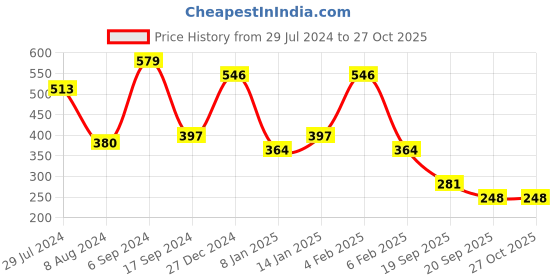 myntra.com KARATCART Women Sea Green & Gold-Plated Kundan Handcrafted Gold-Plated Wraparound Bracelet karatcart Price History Graph from 29 Jul 2024 to 27 Oct 2025