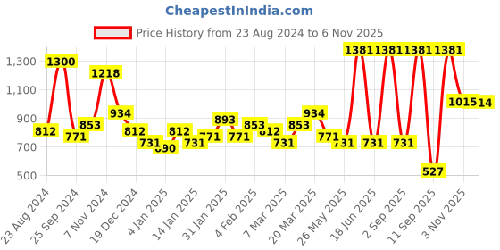 myntra.com KARATCART Women Set Of 2 Gold-Plated Red & Green Crystals-Studded Floral Design Bangles karatcart Price History Graph from 23 Aug 2024 to 6 Nov 2025