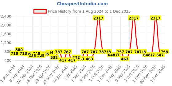 myntra.com KARATCART Women Set Of 2 Gold Plated White Kundan Studded Mirror Work Bangle karatcart Price History Graph from 1 Aug 2024 to 30 Nov 2025