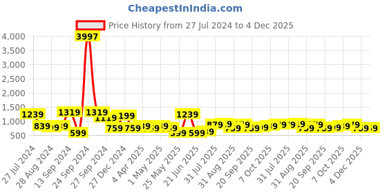 myntra.com KARATCART Women Set of 2 Gold-Toned & Blue Rajwadi Gold Plated Temple Bangles karatcart Price History Graph from 27 Jul 2024 to 4 Dec 2025