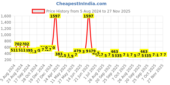 myntra.com KARATCART Women Set of 4 Multicolored Kundan Earrings karatcart Price History Graph from 5 Aug 2024 to 27 Nov 2025