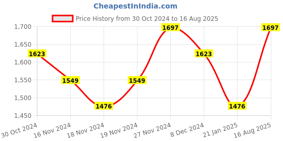myntra.com KARATCART Women  Silver-Plated Green CZ-Studded & Beaded Jewellery Set karatcart Price History Graph from 30 Oct 2024 to 16 Aug 2025