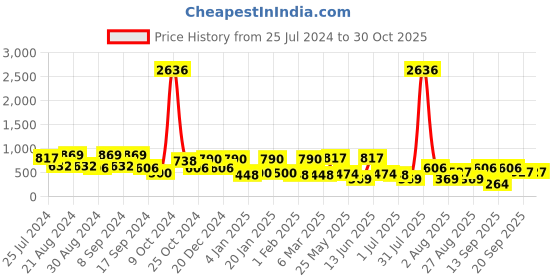 myntra.com KARATCART Women Yellow & Red Contemporary Chandbalis Earrings karatcart Price History Graph from 25 Jul 2024 to 29 Oct 2025