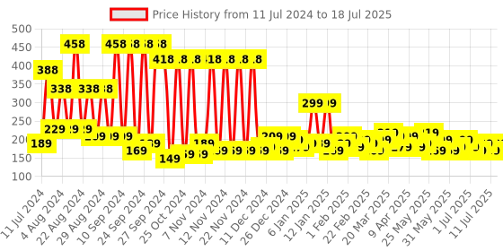 myntra.com KARATCART Yellow Classic Studs Earrings karatcart Price History Graph from 11 Jul 2024 to 11 Jul 2025
