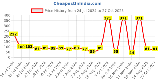 myntra.com KARATCART Yellow Meena Evil Eye Design Kundan Rakhi with Roli Chawal karatcart Price History Graph from 24 Jul 2024 to 27 Oct 2025