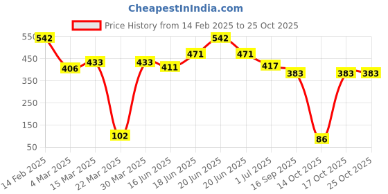 myntra.com karatcart KARATCARTMen Silver Crown Design Band Ring karatcart Price History Graph from 14 Feb 2025 to 25 Oct 2025
