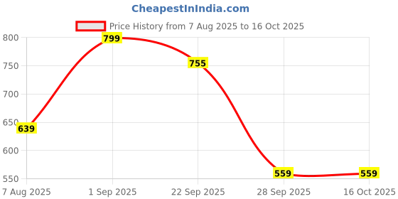 myntra.com KARDIFF Women Set Of 10 Claw Clip kardiff Price History Graph from 7 Aug 2025 to 16 Oct 2025