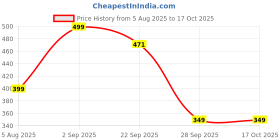 myntra.com KARDIFF Women Set Of 10 Claw Clips kardiff Price History Graph from 5 Aug 2025 to 16 Oct 2025
