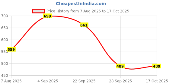 myntra.com KARDIFF Women Set Of 18 Large Flower Barrettes kardiff Price History Graph from 7 Aug 2025 to 16 Oct 2025
