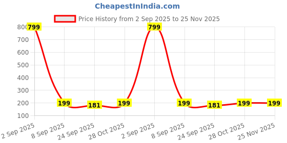 myntra.com KARISHMA KREATIONS 18k Gold Plated Korean Cubic Zirconia Studded Contemporary Studs karishma kreations Price History Graph from 2 Sep 2025 to 25 Nov 2025