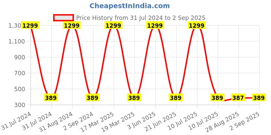 myntra.com KARISHMA KREATIONS 2Pcs Silver-Plated Pendant & Chain karishma kreations Price History Graph from 31 Jul 2024 to 2 Sep 2025