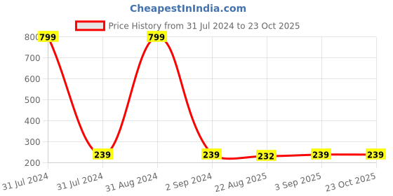myntra.com KARISHMA KREATIONS Armor Long Vintage Finger Ring karishma kreations Price History Graph from 31 Jul 2024 to 23 Oct 2025