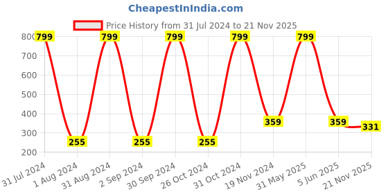 myntra.com KARISHMA KREATIONS Beaded Elasticated Yang Bracelet karishma kreations Price History Graph from 31 Jul 2024 to 21 Nov 2025