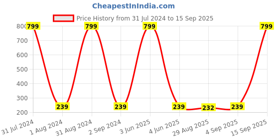 myntra.com KARISHMA KREATIONS Celtic Engraved Dragon Finger Ring karishma kreations Price History Graph from 31 Jul 2024 to 15 Sep 2025