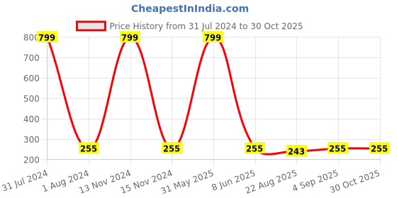 myntra.com KARISHMA KREATIONS Contemporary Hoop Earrings karishma kreations Price History Graph from 31 Jul 2024 to 30 Oct 2025