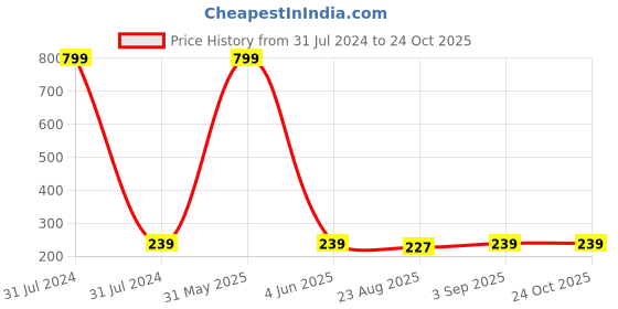 myntra.com KARISHMA KREATIONS Contemporary Stainless Steel Studs Earrings karishma kreations Price History Graph from 31 Jul 2024 to 24 Oct 2025