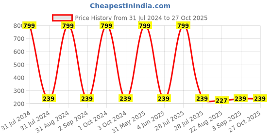 myntra.com KARISHMA KREATIONS Contemporary Stainless Steel Studs Earrings karishma kreations Price History Graph from 31 Jul 2024 to 27 Oct 2025