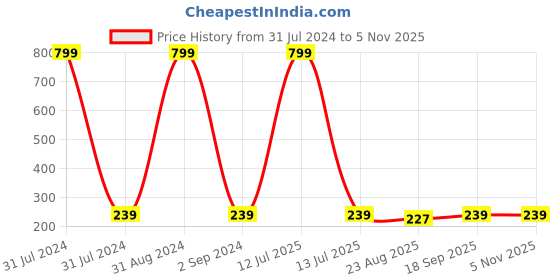 myntra.com KARISHMA KREATIONS Contemporary Studs Earrings karishma kreations Price History Graph from 31 Jul 2024 to 2 Nov 2025
