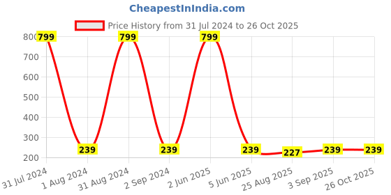 myntra.com KARISHMA KREATIONS Contemporary Studs Earrings karishma kreations Price History Graph from 31 Jul 2024 to 26 Oct 2025