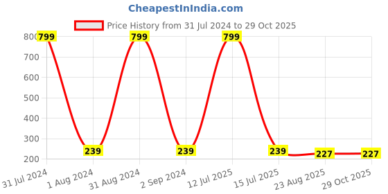 myntra.com KARISHMA KREATIONS Contemporary Studs Earrings karishma kreations Price History Graph from 31 Jul 2024 to 29 Oct 2025