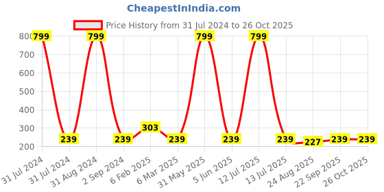 myntra.com KARISHMA KREATIONS Contemporary Studs Earrings karishma kreations Price History Graph from 31 Jul 2024 to 26 Oct 2025