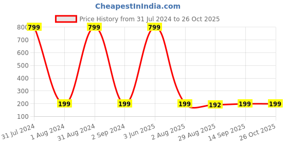 myntra.com KARISHMA KREATIONS Evil Eye Artificial Stones Cham Ring karishma kreations Price History Graph from 31 Jul 2024 to 26 Oct 2025