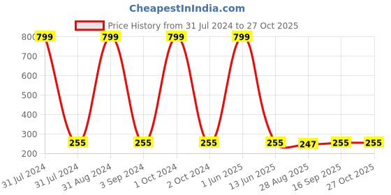 myntra.com KARISHMA KREATIONS Evil Eye Charms Beads Beaded Elasticated Bracelet karishma kreations Price History Graph from 31 Jul 2024 to 26 Oct 2025
