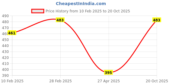 myntra.com KARISHMA KREATIONS Gold-Plated Anti-Tarnish Stainless Steel Rhinestone Studded Necklace karishma kreations Price History Graph from 10 Feb 2025 to 20 Oct 2025