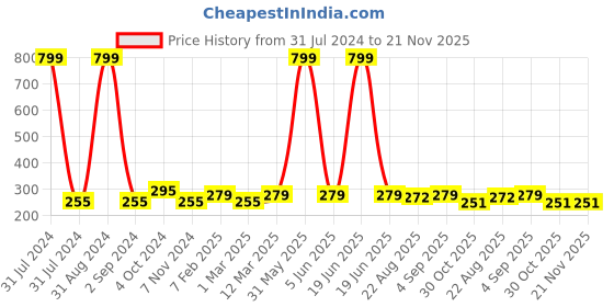 myntra.com KARISHMA KREATIONS Gold-Plated Artificial Beads Necklace karishma kreations Price History Graph from 31 Jul 2024 to 21 Nov 2025