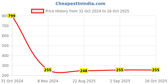 myntra.com KARISHMA KREATIONS Gold-Plated Artificial Beads Necklace karishma kreations Price History Graph from 31 Oct 2024 to 16 Oct 2025