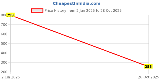 myntra.com KARISHMA KREATIONS Gold-Plated Artificial Beads Necklace karishma kreations Price History Graph from 2 Jun 2025 to 28 Oct 2025