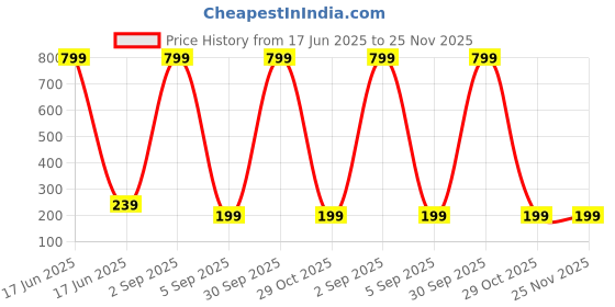 myntra.com KARISHMA KREATIONS Gold Plated Artificial Stones Studded &Pearls Beaded Contemporary Studs karishma kreations Price History Graph from 17 Jun 2025 to 24 Nov 2025