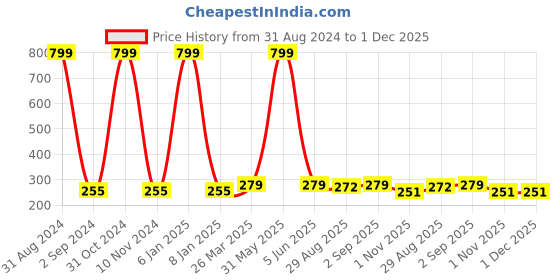 myntra.com KARISHMA KREATIONS Gold Plated Beaded Necklace karishma kreations Price History Graph from 31 Aug 2024 to 1 Dec 2025