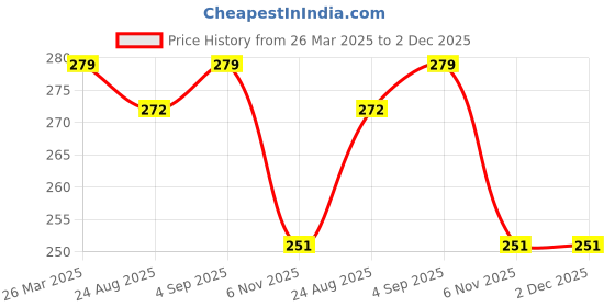 myntra.com KARISHMA KREATIONS Gold Plated Beaded Necklace karishma kreations Price History Graph from 26 Mar 2025 to 1 Dec 2025