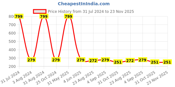 myntra.com KARISHMA KREATIONS Gold-Plated Choker Necklace karishma kreations Price History Graph from 31 Jul 2024 to 23 Nov 2025