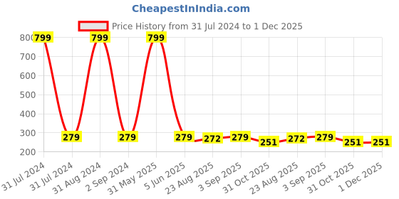 myntra.com KARISHMA KREATIONS Gold-Plated Choker Necklace karishma kreations Price History Graph from 31 Jul 2024 to 30 Nov 2025