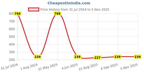 myntra.com KARISHMA KREATIONS Gold-Plated Contemporary Drop Earrings karishma kreations Price History Graph from 31 Jul 2024 to 5 Nov 2025